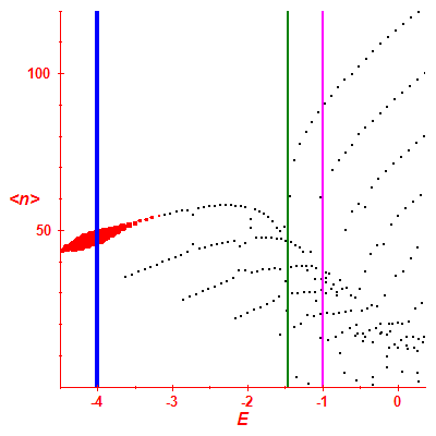 Peres lattice <N>